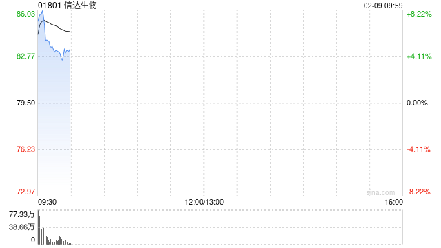 信达生物早盘高开近7% 与礼来制药达成战略合作  第1张