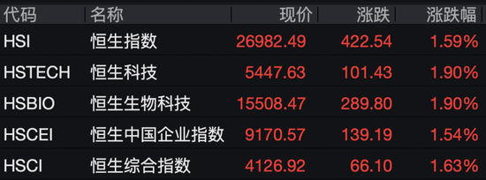 阿里、百度、京东、中芯国际，集体大涨  第1张
