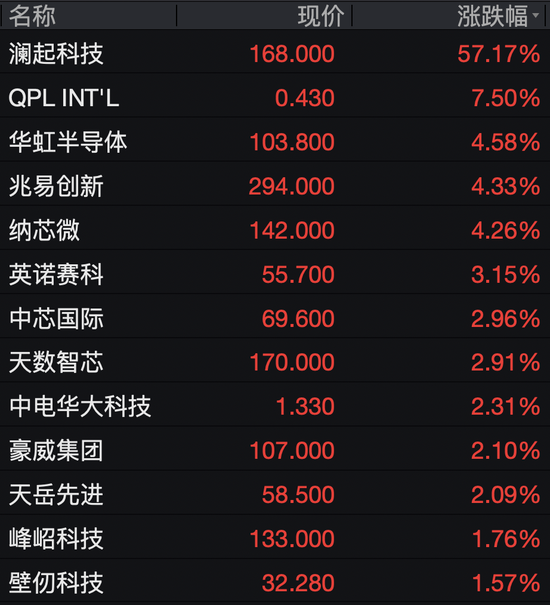 阿里、百度、京东、中芯国际，集体大涨  第3张