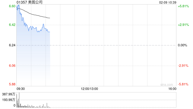 美图公司盘初高开近6% 预计去年经调整归母净利润同比增长约60%至66%  第1张