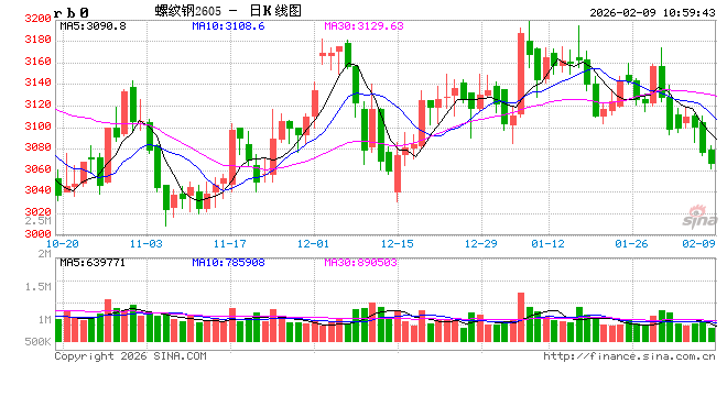 光大期货：2月9日矿钢煤焦日报  第2张