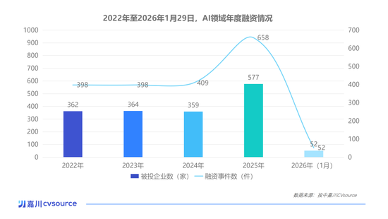 一个月50多家公司被投资，这个赛道已经火了丨投中嘉川  第2张