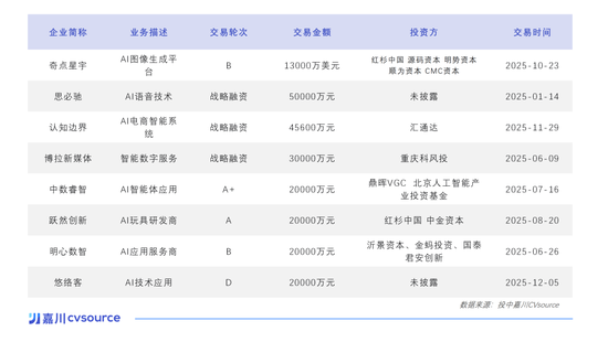 一个月50多家公司被投资，这个赛道已经火了丨投中嘉川  第3张