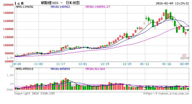 华泰期货：多因素共振，碳酸锂高位回调  第2张