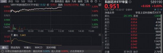 谷歌2026资本开支近乎翻倍，算力超级周期持续验证！“全芯”科创芯片ETF（589190）涨超3%，芯原股份飙升16%  第1张