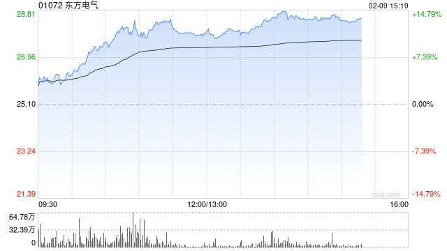 东方电气午后涨超11% 中国燃机出海有望迎来机遇  第1张