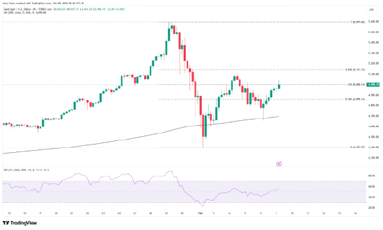 一周展望：非农CPI齐登场，日经指数一飞冲天，黄金重回5000美元？  第4张