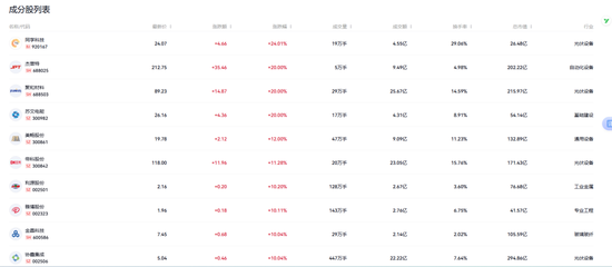 马斯克“画饼”，“太空组合拳”带飞产业链，光伏板块集体狂欢  第1张