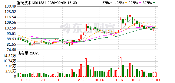 强瑞技术：公司子公司强鹏芯的扩产计划如期推进  第1张