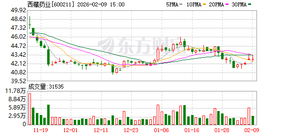 西藏药业：ART001于去年分别获批中国和美国IND  第1张