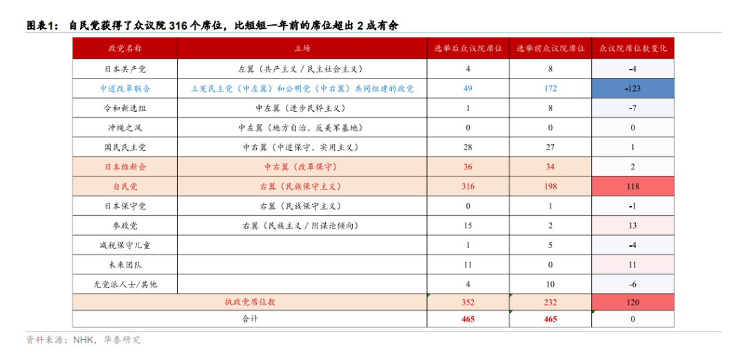华泰证券:“大胜”的自民党会将日本带向何方? 第1张 华泰证券:“大胜”的自民党会将日本带向何方? 第1张