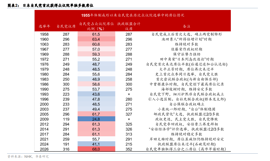 华泰证券:“大胜”的自民党会将日本带向何方? 第2张 华泰证券:“大胜”的自民党会将日本带向何方? 第2张