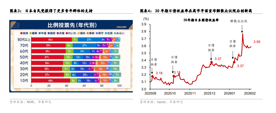 华泰证券:“大胜”的自民党会将日本带向何方? 第3张 华泰证券:“大胜”的自民党会将日本带向何方? 第3张