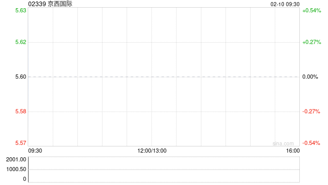 京西国际根据特别授权发行关连认购股份合计4.31亿股  第1张