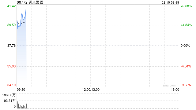 阅文集团早盘高开逾6% 公司内部信明确加速布局AI漫剧  第1张