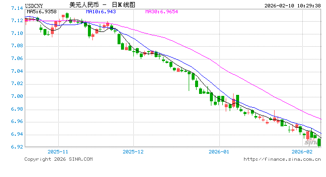 人民币兑美元中间价报6.9458，上调65点 创2023年5月11日以来新高！  第1张
