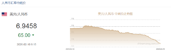 人民币兑美元中间价报6.9458，上调65点 创2023年5月11日以来新高！  第2张