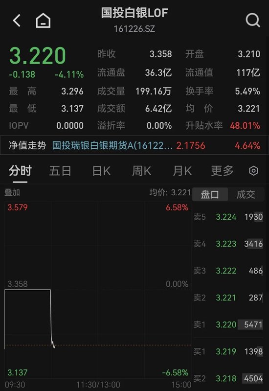 国投白银LOF复牌跌超4%  第1张