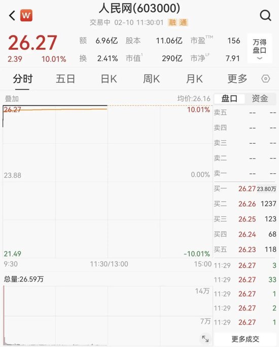 大面积涨停！603000，1分钟封板！超23万手封死  第6张