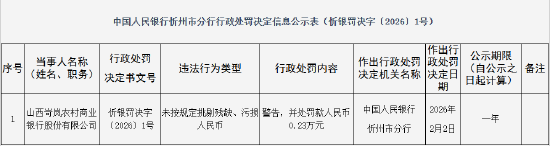 山西岢岚农村商业银行被罚：未按规定挑剔残缺、污损人民币  第1张