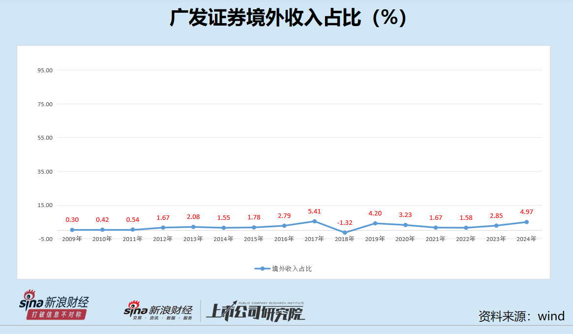广发证券开年频发债：累计债券余额占比已触及“旧红线” 借款余额高达5500亿元还有1100亿元债券待发行  第3张
