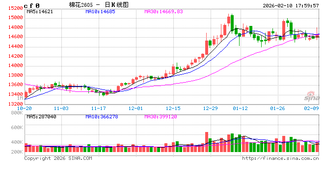 光大期货0210热点追踪：纺织企业陆续放假，棉花缘何反弹？  第2张