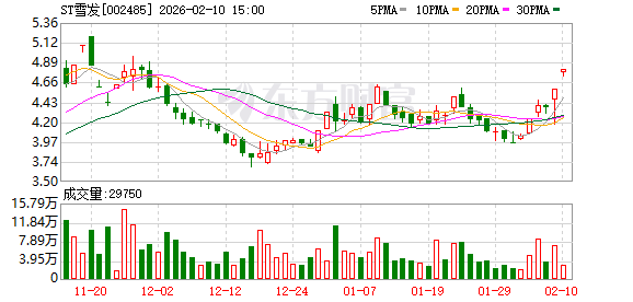 ST雪发关联方雪松控股、实控人张劲涉嫌集资诈骗一案公开宣判  第1张