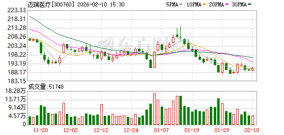 迈瑞医疗：截至2025年6月30日公司的产品已销往190多个国家和地区  第1张
