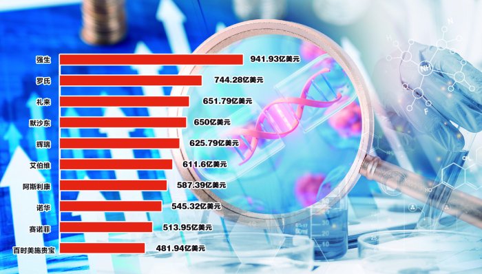 强生蝉联第一 跨国药企2025年“成绩单”揭晓  第1张