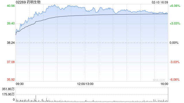 药明生物发盈喜 预计2025年度归属于公司权益股东的利润同比增长约46.3%至49.08亿元  第1张