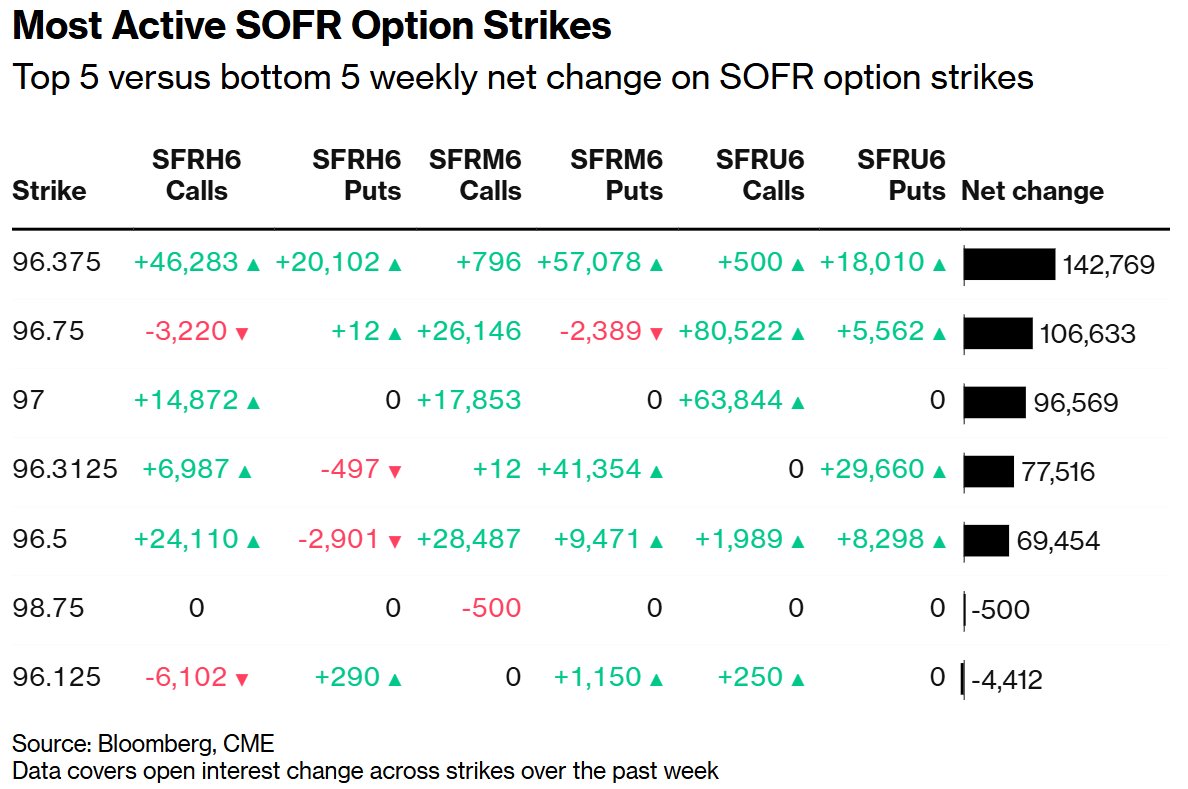 沃什提名效应降温？交易员押注美联储年内仅降息两至三次  第2张