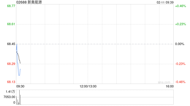 新奥能源获贝莱德增持122.59万股 每股作价约68.46港元  第1张