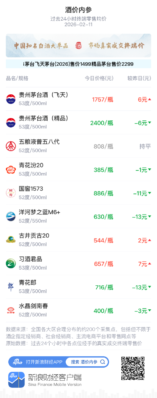 酒价内参2月11日价格发布，国窖1573下跌11元  第1张