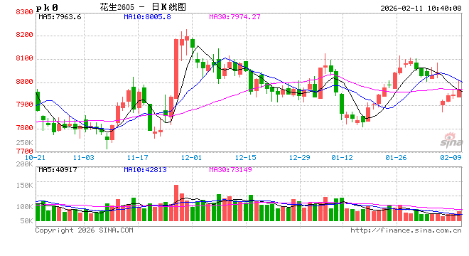 华泰期货：豆一现货清淡观望年后，花生报价稀少平稳运行  第2张
