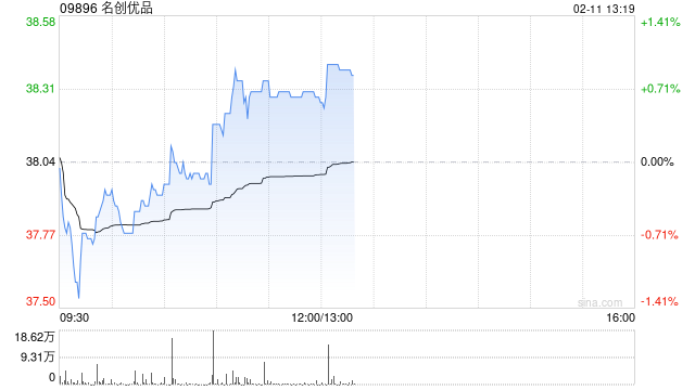 名创优品于2月10日斥资24.8万美元回购5.13万股  第1张