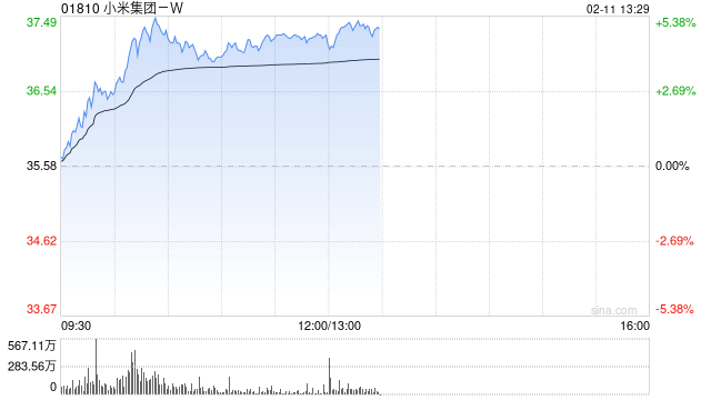 小米集团-W盘中涨超5% 新一代SU7预计4月份上市  第1张