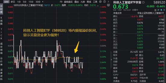 “Seedance时刻”来临！字节正研发AI芯片，与三星洽谈代工事宜！科创人工智能ETF场内溢价，买盘强势！  第2张