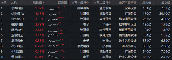 “Seedance时刻”来临！字节正研发AI芯片，与三星洽谈代工事宜！科创人工智能ETF场内溢价，买盘强势！  第3张