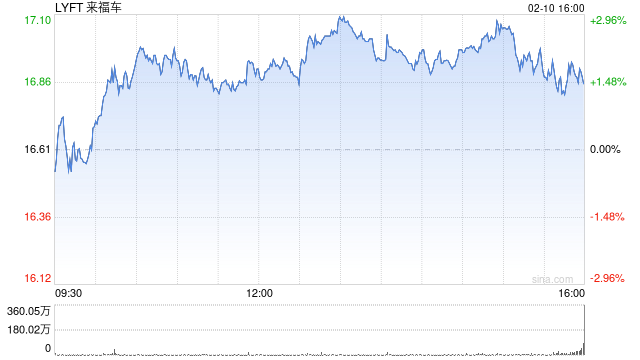 Lyft股价暴跌 乘车人数增长放缓影响了扭亏为盈的努力  第1张