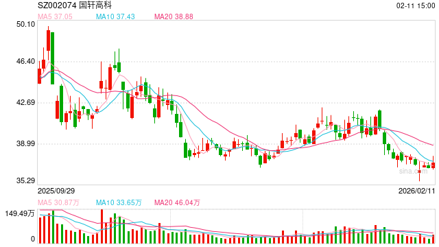 国轩高科50亿定增背后：豪掷220亿扩产、资金缺口超300亿 收现比严重偏低、回款魔咒或再度浮现  第1张