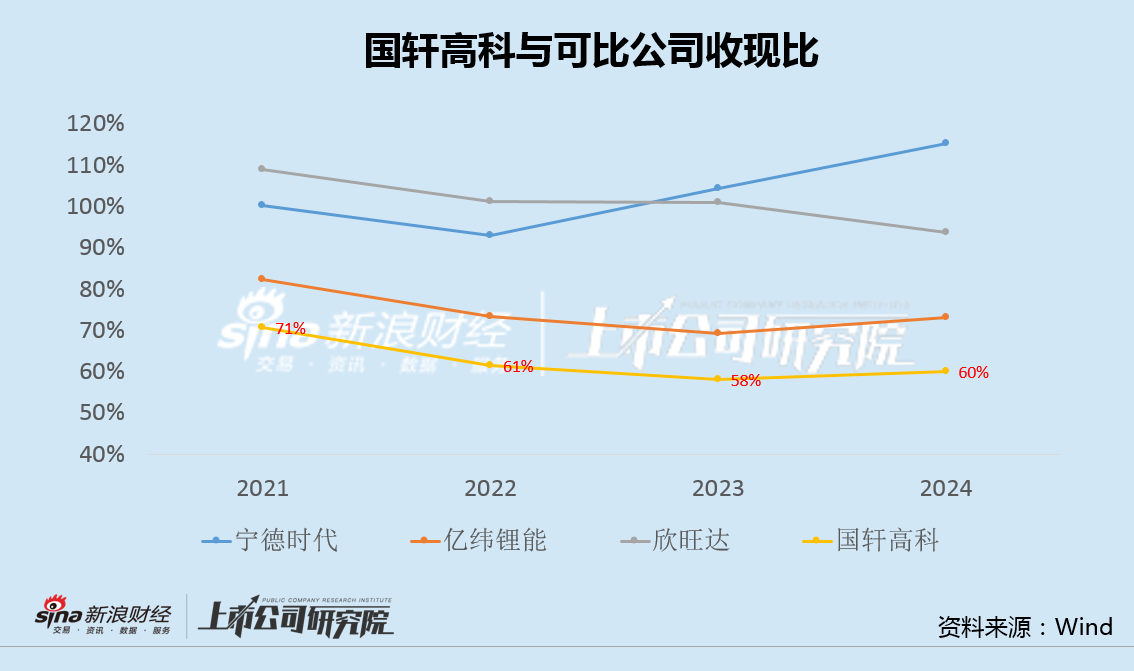 国轩高科50亿定增背后：豪掷220亿扩产、资金缺口超300亿 收现比严重偏低、回款魔咒或再度浮现  第3张