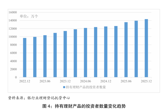 收益7303亿元！理财市场晒出年度“成绩单”  第2张