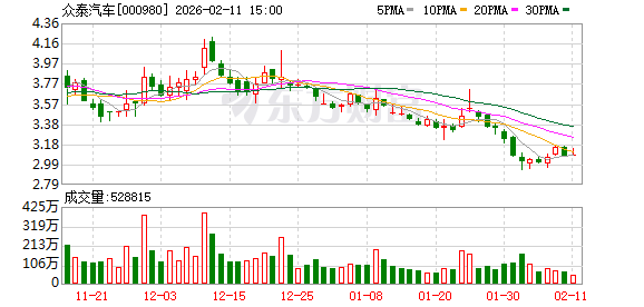 众泰汽车：公司已于2026年1月29日发布《2025年度业绩预告》  第1张