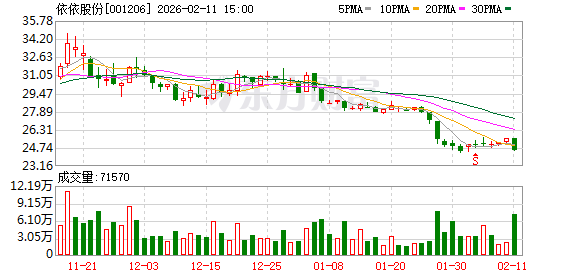 依依股份：公司宠物护理产品已进入瑞派宠物医院销售  第1张