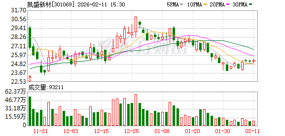 凯盛新材：染料行业是公司氯化亚砜产品的下游应用领域之一  第1张