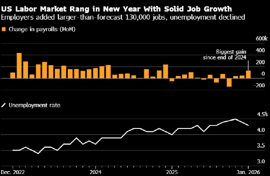 美国非农意外录得逾一年最大增数 交易员将联储恢复降息预期押后至7月  第2张