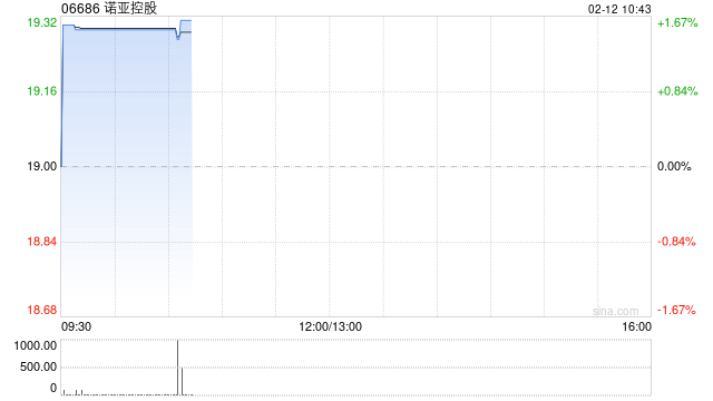 诺亚控股于2月10日斥资13.86万美元回购5.81万股  第1张