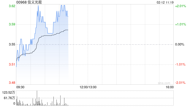 中金：维持信义光能中性评级 目标价3.6港元  第1张