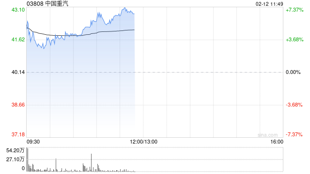 中国重汽早盘涨超3% 中国重汽1月份重卡出口销量超1.6万辆再创历史新高  第1张