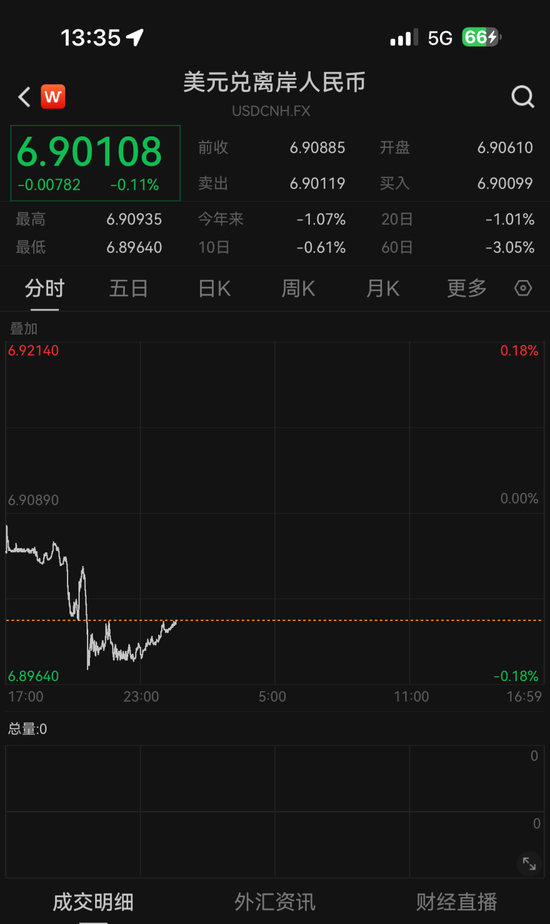 人民币升破6.9！离岸、在岸汇率均创2023年4月以来新高  第1张